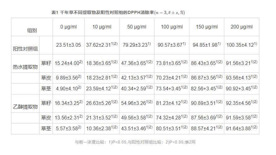 千年草提取物对人成纤维细胞胶原蛋白合成的影响及其抗衰老作用(一)