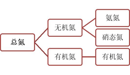 总氮的测定
