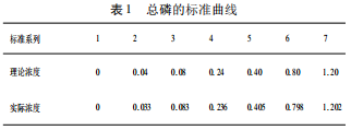 间隔流动分析法测定水中总磷（二）