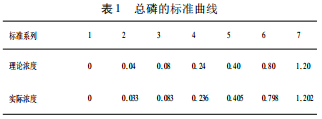 总磷的距离规范曲线