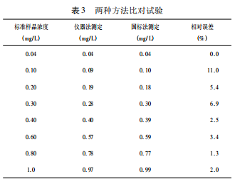 两种方式比力试验