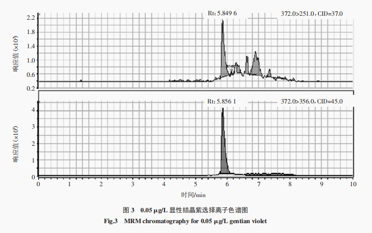 超高效液相色谱串联质谱法检测水产品中 结晶紫残留干扰因素分析（二）