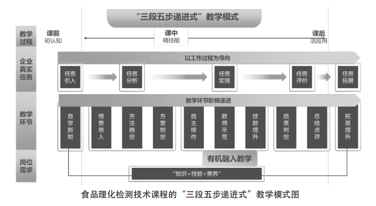 教学模式