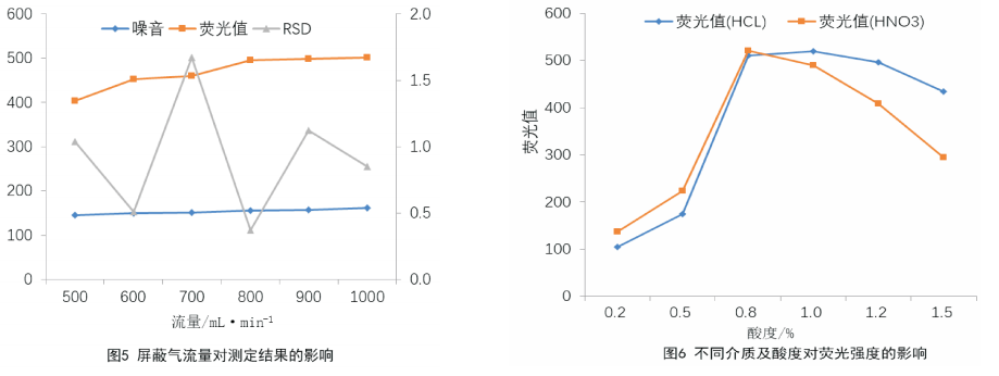  地表水总铅的原子荧光法测定条件的优化研究（三）