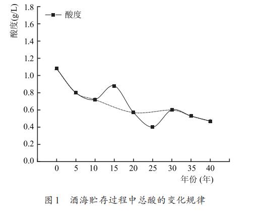  凤香型白酒酒海贮存中主要化学成分的变化（二）