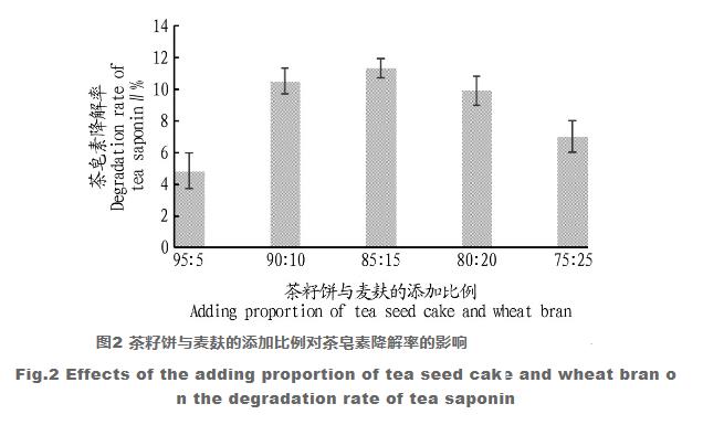 茶籽饼生物脱毒工艺的优化 （二）
