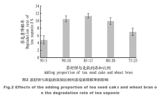 茶籽饼生物脱毒工艺的优化 （二）