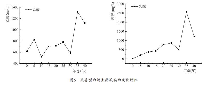 凤香型白酒酒海贮存中主要化学成分的变化（四）