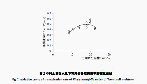  土壤水分含量和光照强度对青海云杉光合特性的影响（二）