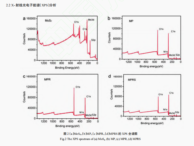  双重响应二硫化钼纳米载药体系的制备及其性能研究（二）