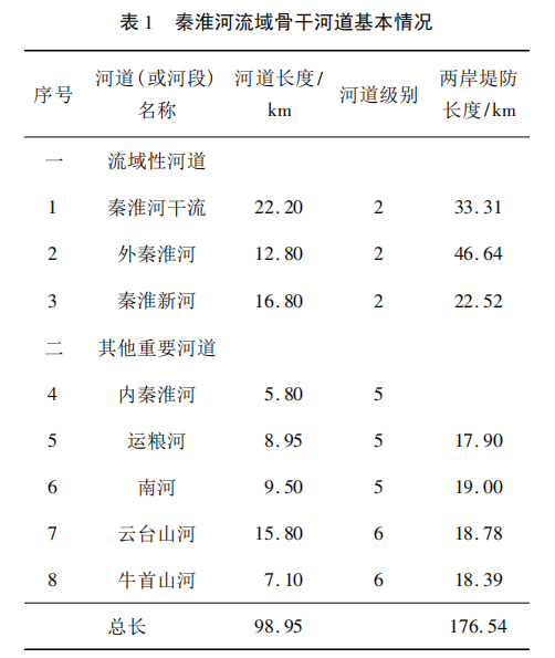  秦淮河流域水生态( 环境) 调度研究（一）