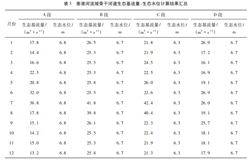 秦淮河流域水生态( 环境) 调度研究（二）