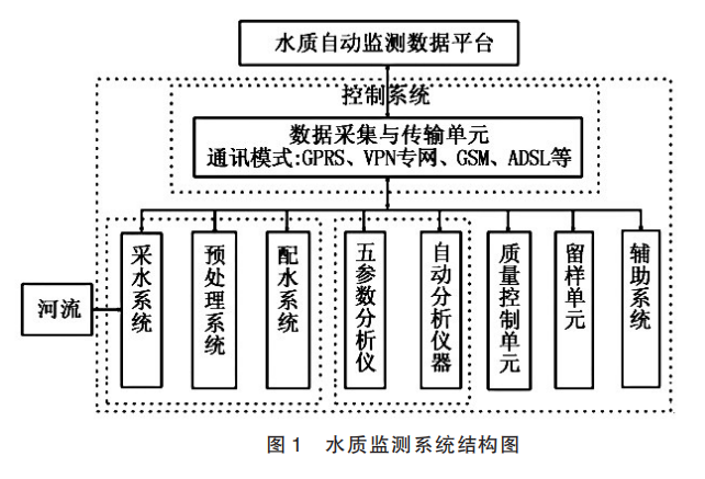 在线水质自动监测质量控制措施分析