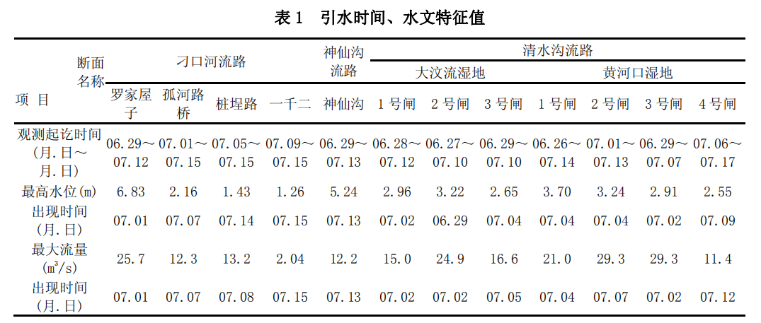 2020 年黄河三角洲生态补水水文水质特性分析（三）