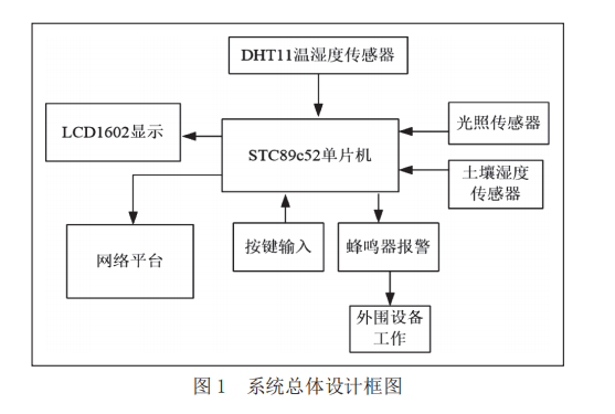 基于微信的蔬菜温室大棚环境监测系统设计