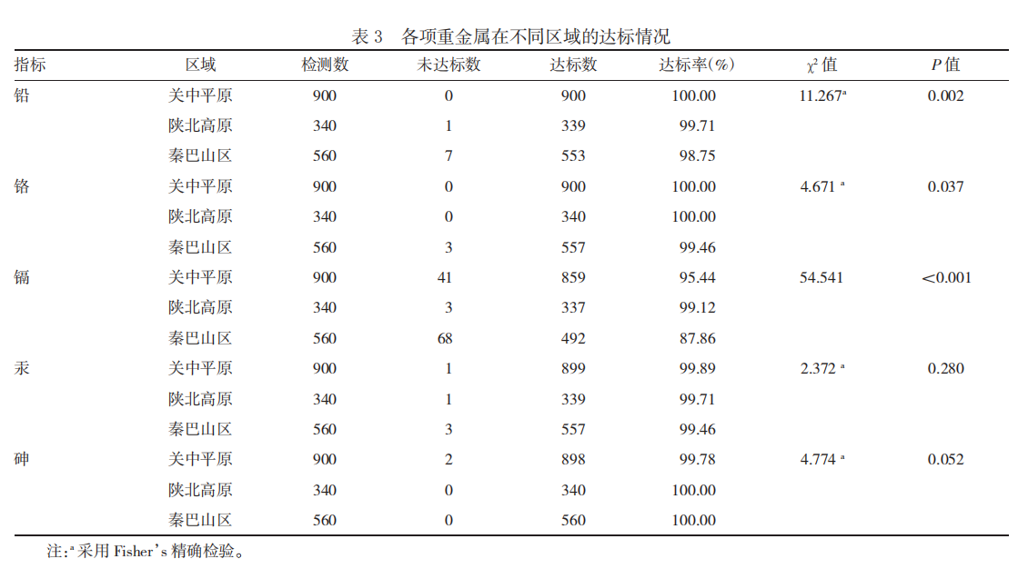  陕西省1800份农村土壤样品重金属监测结果分析（二）