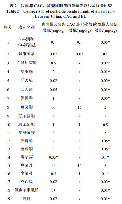 2种常见浆果及其果酱制品的国内外食品安全标准限量分析（二）