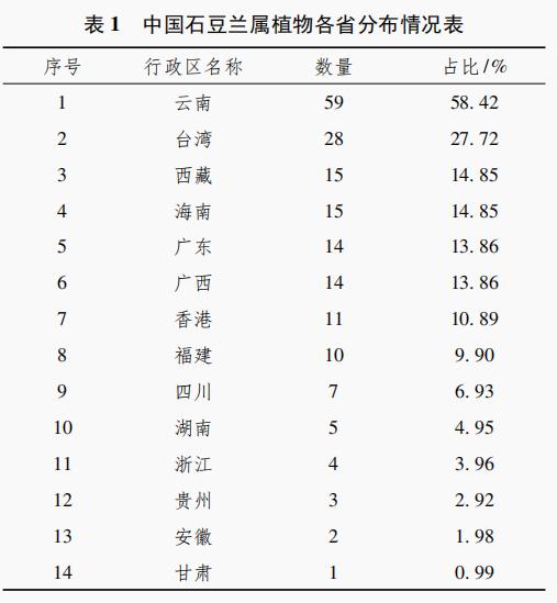 石豆兰属植物研究进展（一）