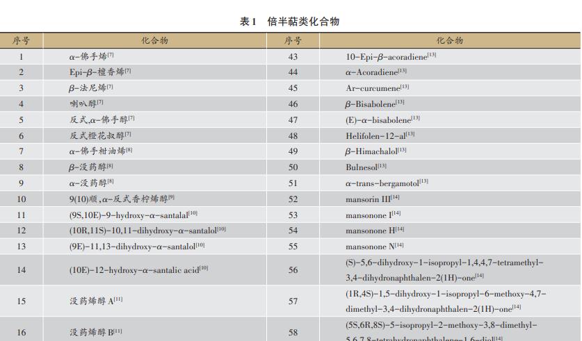 中药檀香化学成分及药理活性研究进展（一）