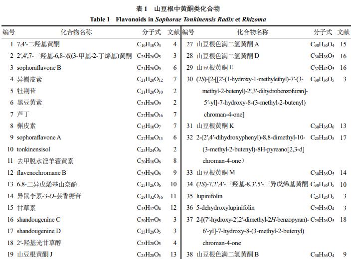  山豆根的化学成分和药理作用的研究进展（一）