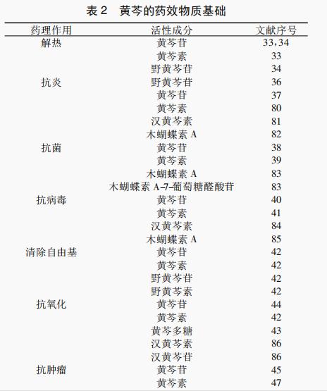  黄芩药理作用及其化学物质基础研究（三）