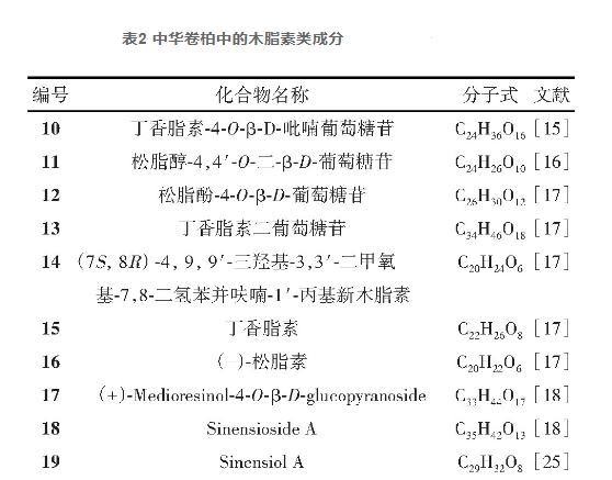  中华卷柏的化学成分和药理作用研究进展（二）
