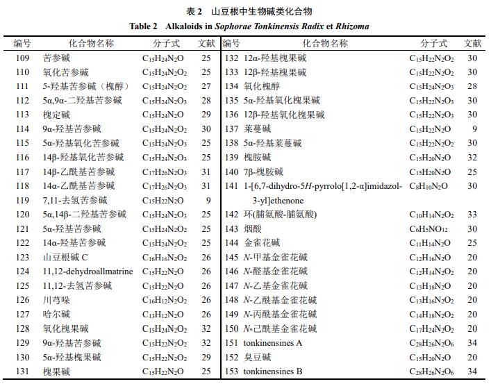 山豆根的化学成分和药理作用的研究进展（二）