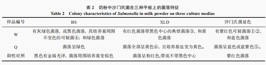 奶粉中梵衲氏菌以及阪崎肠杆菌的测定能耐验证服从合成（二）