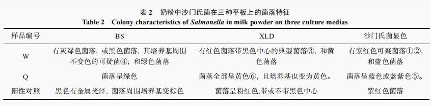  奶粉中沙门氏菌和阪崎肠杆菌的测定能力验证结果分析（二）