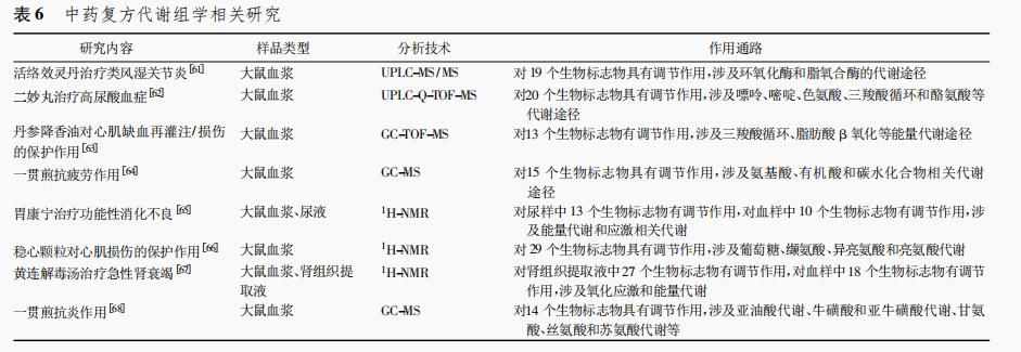 中药复方药效物质及作用机制研究进展（三）