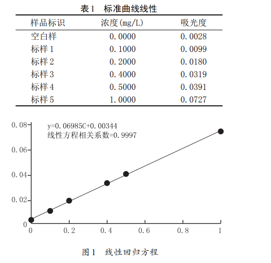  原子吸收分光光度法测定葡萄酒中 铁含量的方法验证