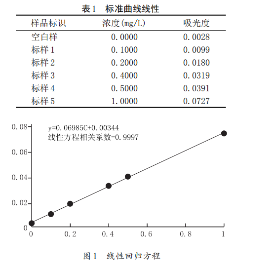 原子罗致分光光度法测定葡萄酒中 铁含量的措施验证