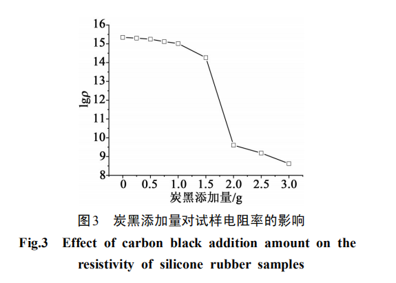 填料对于自固化硅橡胶绝缘呵护质料功能的影响（二）