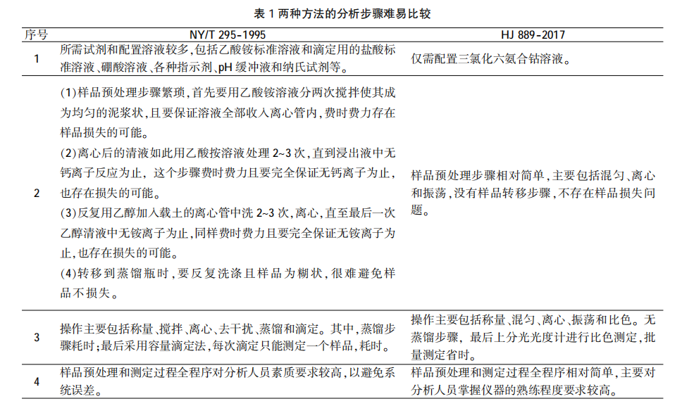  土壤阳离子交换量两种测定方法的比较（二）