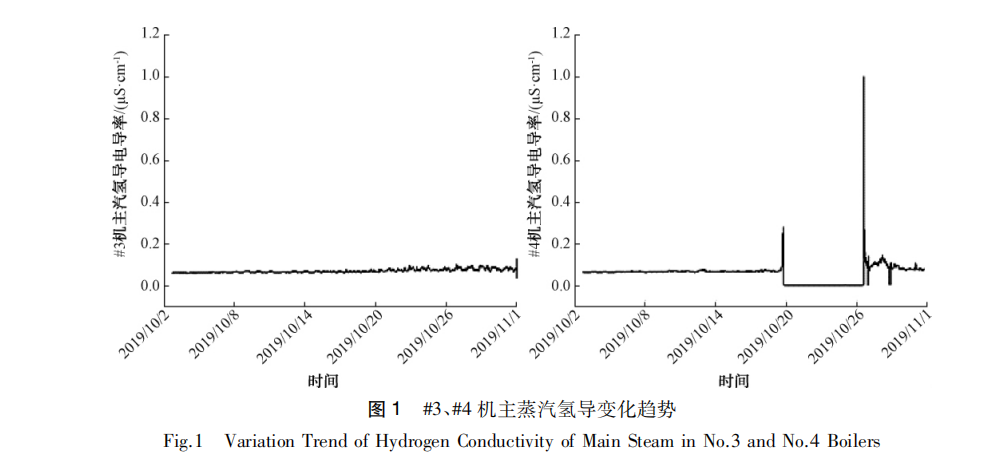 #三、#4 机主蒸汽氢导变换趋势