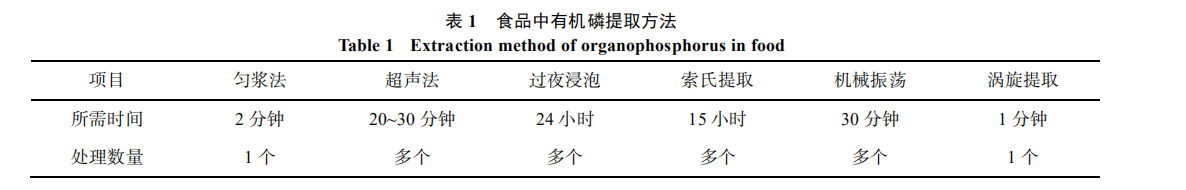  植物源性食品中有机磷农药残留检测前处理技术的研究进展（一）