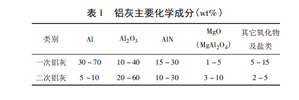  铝灰资源化研究新进展（一）