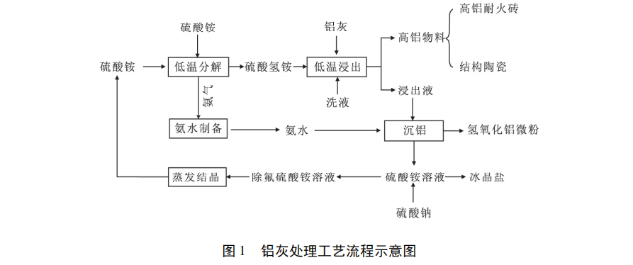 1 铝灰处置工艺流程展现图