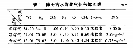  合成甲醇中杂质乙醇成因及含量的测定（一）