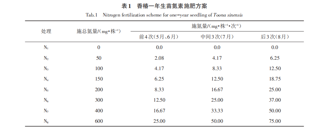 差距氮素处置对于香椿一年生苗妨碍及光合特色的影响（一）