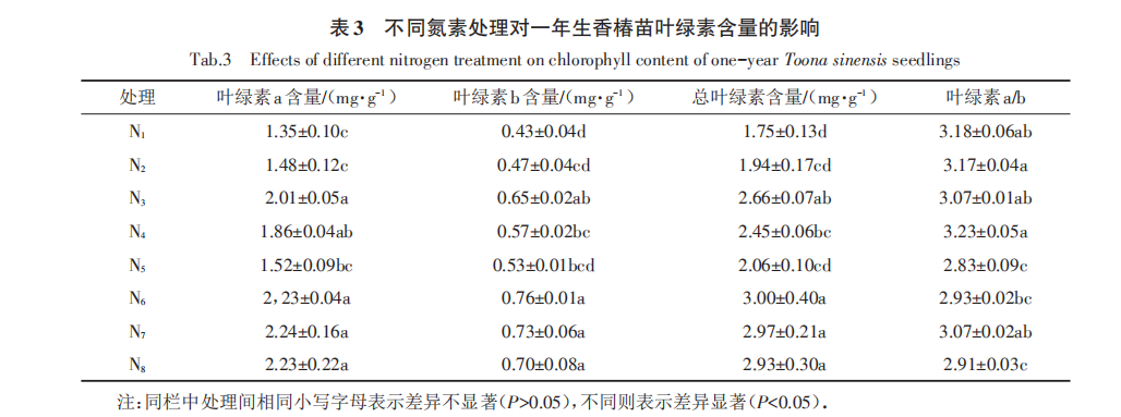 不同氮素处理对香椿一年生苗生长及光合特性的影响（二）