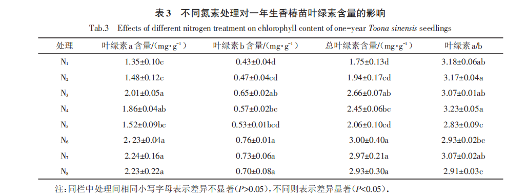 区别氮素解决对于一年生香椿苗叶绿素含量的影响