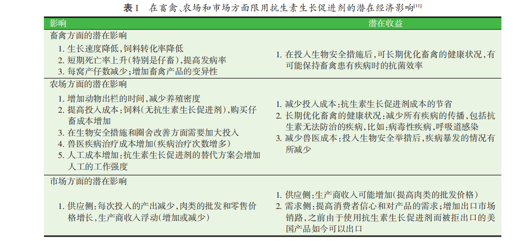 在畜禽、农场和市场方面限用抗生素生长促进剂的潜在经济影响[