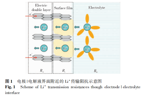电极|电解液界面临近的 Li+传输阻抗展现图