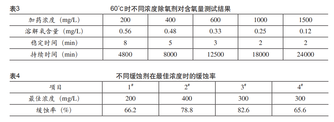 60℃时区别浓度除了氧剂对于含氧量测试服从  区别缓蚀剂在最佳浓度时的缓蚀率