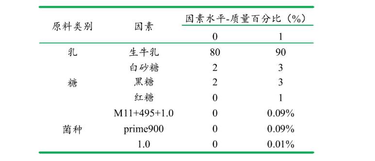  无食品添加剂低蔗糖发酵乳的研制