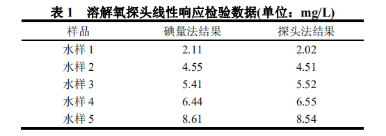 电化学探头法测量水中溶解氧的问题探讨