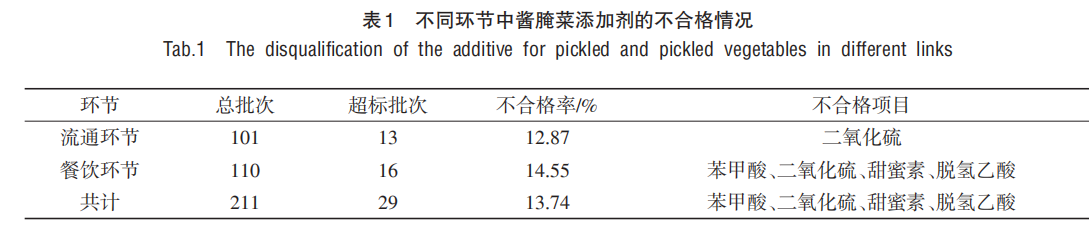 区别关键中酱腌菜削减剂的不同格状态