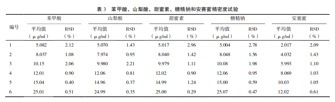  离子色谱法测定碳酸饮料中5种添加剂的方法研究（二）