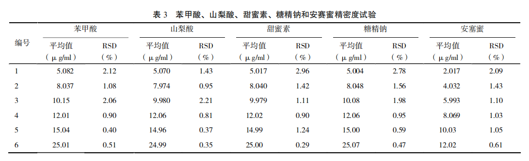 苯甲酸、谱法 山梨酸、测定 苦涩素、碳酸 糖精钠密度试验